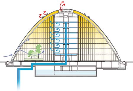  Sistema de ventilación natural que utiliza la doble envolvente y los atrios ajardinados en el edificio Berliner Vogen.